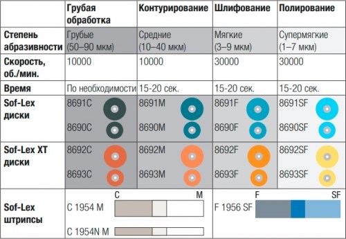 Диски полировочные Соф-Лекс 8690F (d9,5 мм), 3М (50шт.) 00000000609 - фото 321960