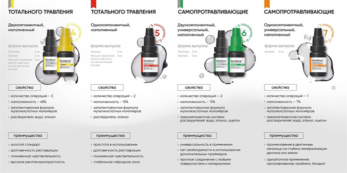 БЕЛАБОНД VII поколения / однокомпонентный / наполненный / светового отверждения / 5мл+3 мл 00000095634 - фото 372880